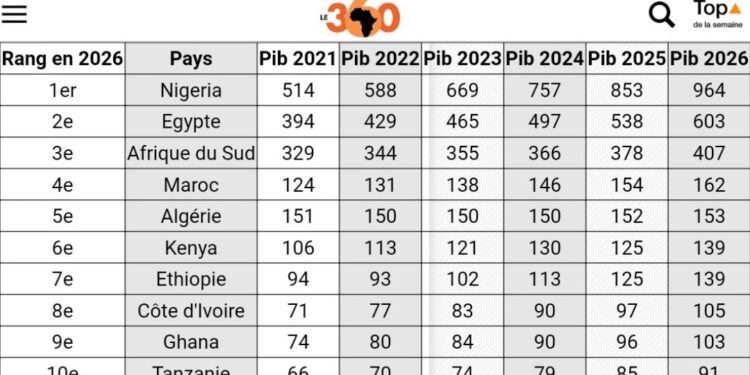 FMI : L’Egypte parmi les pays les plus riches d’Afrique en 2026 2 - Le Progrès Egyptien FMI : L’Egypte parmi les pays les plus riches d’Afrique en 2026 1 - Le Progrès Egyptien