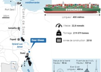 Commerce mondial : Le Canal de Suez reste toujours incontournable