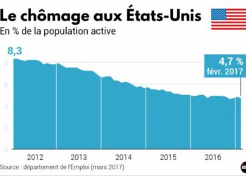 Aux USA, 2,5 millions de chômeurs bientôt sans revenus