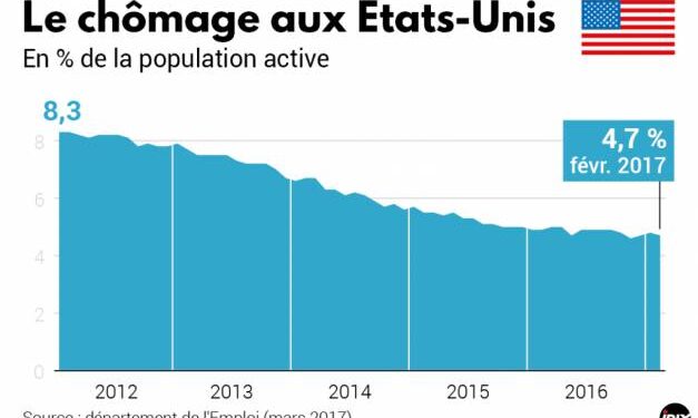 Aux USA, 2,5 millions de chômeurs bientôt sans revenus 1 - Le Progrès Egyptien