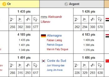 Championnats du monde de pentathlon moderne: Les jeunes pharaons brillent