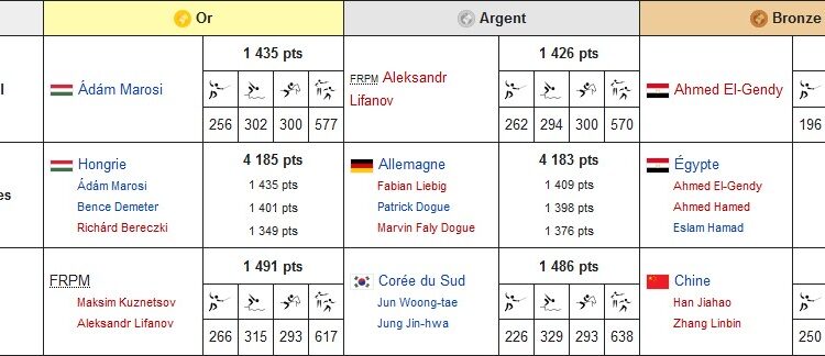 Championnats du monde de pentathlon moderne: Les jeunes pharaons brillent 1 - Le Progrès Egyptien