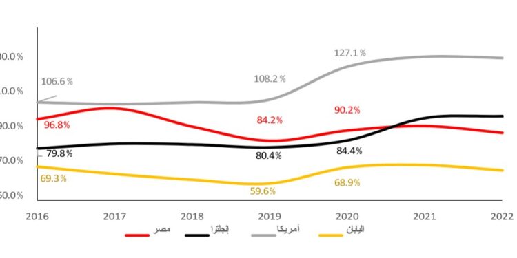 Les réformes économiques touchent maints secteurs et non pas uniquement ceux du pétrole et du gaz, comme allègue le Financial Times 1 - Le Progrès Egyptien