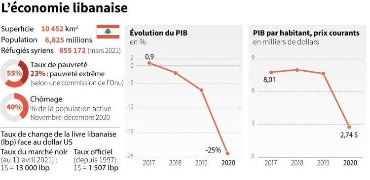 Liban : La crise économique parmi les pires au monde depuis 1850 2 - Le Progrès Egyptien Liban : La crise économique parmi les pires au monde depuis 1850 1 - Le Progrès Egyptien