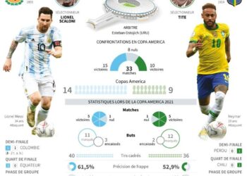 Copa America : Messi-Neymar en finale, au firmament du foot sud-américain