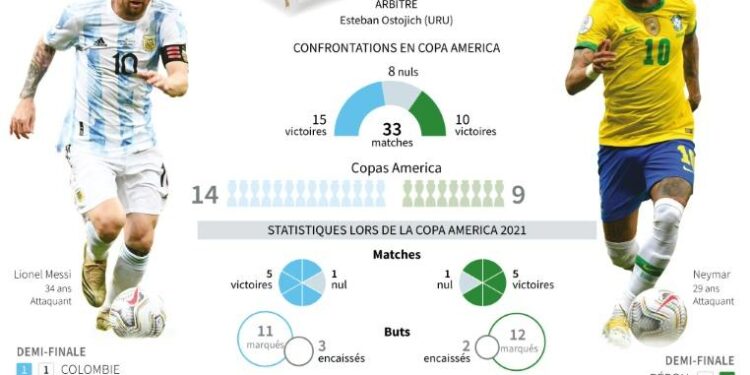 Copa America : Messi-Neymar en finale, au firmament du foot sud-américain 2 - Le Progrès Egyptien Copa America : Messi-Neymar en finale, au firmament du foot sud-américain 1 - Le Progrès Egyptien