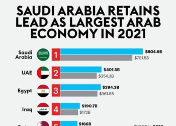 Forbes : L’économie égyptienne, la 3e meilleure de la région arabe