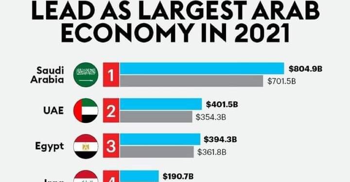 Forbes : L’économie égyptienne, la 3e meilleure de la région arabe 2 - Le Progrès Egyptien Forbes : L’économie égyptienne, la 3e meilleure de la région arabe 1 - Le Progrès Egyptien