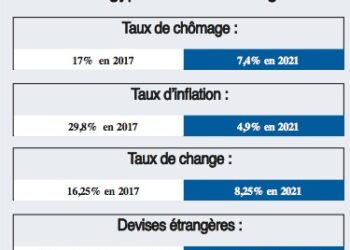 L’économie nationale fait l’objet d’éloges