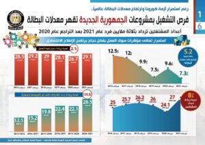 Malgré Covid-19, recul du taux de chômage et l'économie nationale se porte bien 6 - Le Progrès Egyptien Malgré Covid-19, recul du taux de chômage et l'économie nationale se porte bien 5 - Le Progrès Egyptien