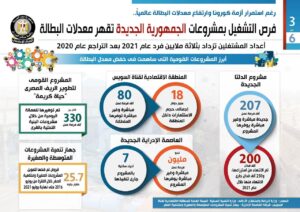 Malgré Covid-19, recul du taux de chômage et l'économie nationale se porte bien 2 - Le Progrès Egyptien Malgré Covid-19, recul du taux de chômage et l'économie nationale se porte bien 1 - Le Progrès Egyptien