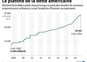 Le Sénat écarte la menace d’un défaut de paiement des USA