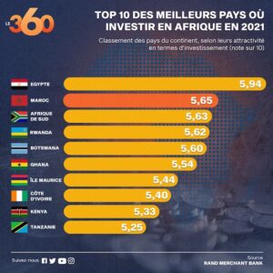 L’Egypte au top des pays attractifs pour les investissements en Afrique 6 - Le Progrès Egyptien L’Egypte au top des pays attractifs pour les investissements en Afrique 5 - Le Progrès Egyptien