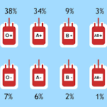 Le groupe sanguin est-il un facteur de risque face au Covid-19 ? 2 - Le Progrès Egyptien