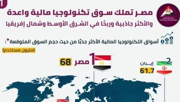 L’Egypte possède un marché technologique financier des plus attractifs du PO et de l’Afrique