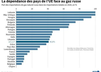 Ukraine : La Bulgarie et la Pologne privées de gaz russe