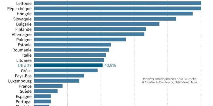 Ukraine : La Bulgarie et la Pologne privées de gaz russe 1 - Le Progrès Egyptien