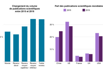 L’Egypte classée 26e dans le domaine des publications scientifiques mondiales pour 2021