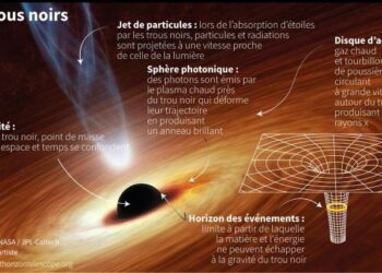 Un trou noir supermassif règne au centre de la Voie lactée