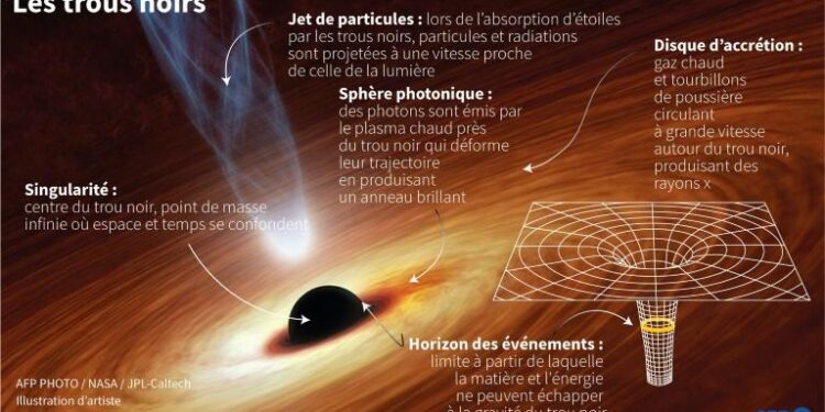 Un trou noir supermassif règne au centre de la Voie lactée 1 - Le Progrès Egyptien