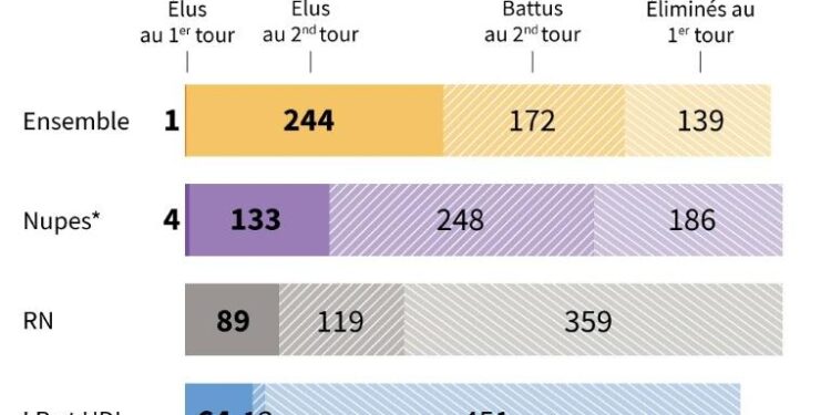 France : Les résultats des législatives vont de surprise en surprise 2 - Le Progrès Egyptien France : Les résultats des législatives vont de surprise en surprise 1 - Le Progrès Egyptien