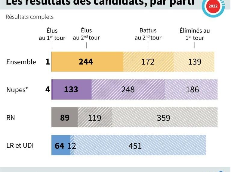 France : Les résultats des législatives vont de surprise en surprise 2 - Le Progrès Egyptien France : Les résultats des législatives vont de surprise en surprise 1 - Le Progrès Egyptien