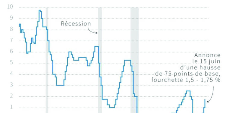 La Fed procède à la plus forte hausse des taux 1 - Le Progrès Egyptien