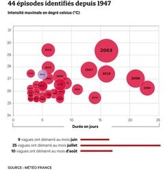 Vague de chaleur en France : un avant-goût de la normalité de 2050