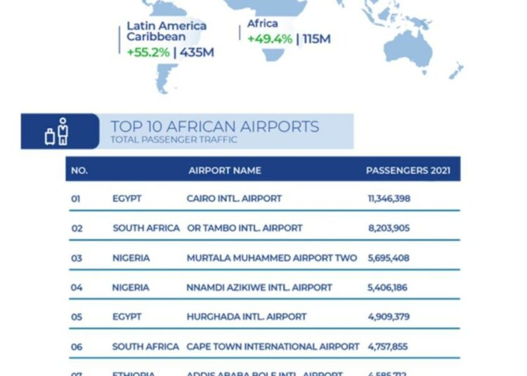 3 aéroports égyptiens sur la liste des meilleurs d’Afrique en 2021