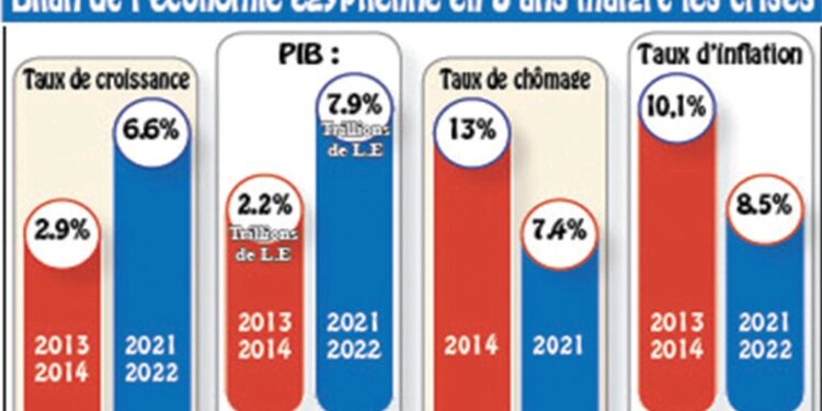 Bâtir une économie flexible et robuste 1 - Le Progrès Egyptien