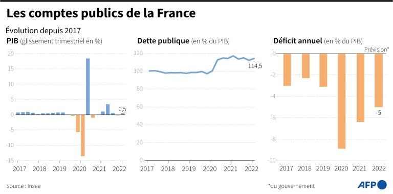 France : Protéger sans creuser le déficit, projet de budget 2023 2 - Le Progrès Egyptien France : Protéger sans creuser le déficit, projet de budget 2023 1 - Le Progrès Egyptien