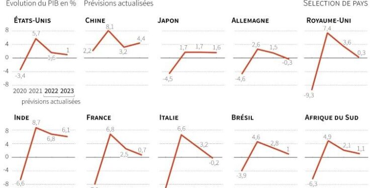 Guerre et inflation mettent à mal la croissance mondiale 1 - Le Progrès Egyptien