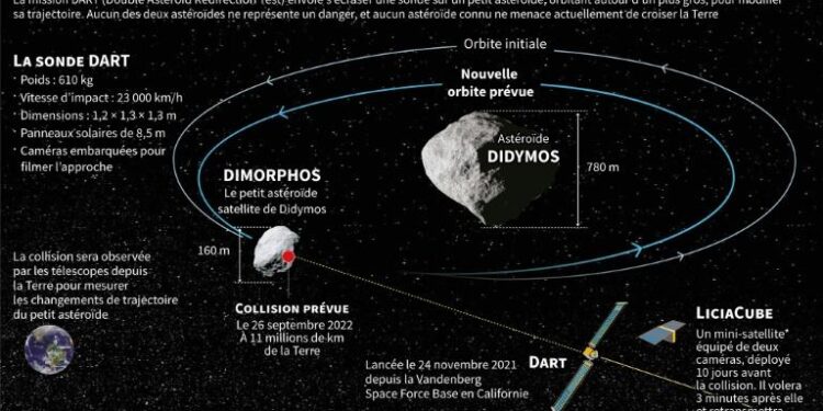 La Nasa dévie un astéroïde de sa trajectoire 2 - Le Progrès Egyptien La Nasa dévie un astéroïde de sa trajectoire 1 - Le Progrès Egyptien