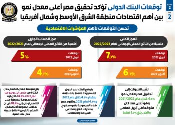 BM : L’Egypte atteint le taux de croissance le plus élevé au M-O