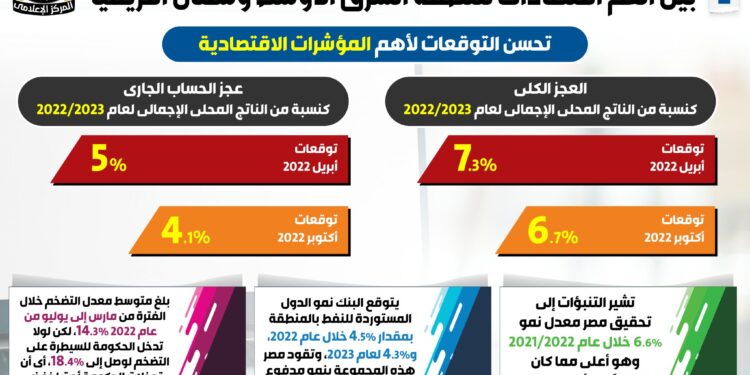 BM : L’Egypte atteint le taux de croissance le plus élevé au M-O 1 - Le Progrès Egyptien