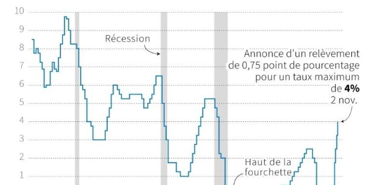 La Fed garde l’inflation en ligne de mire 1 - Le Progrès Egyptien