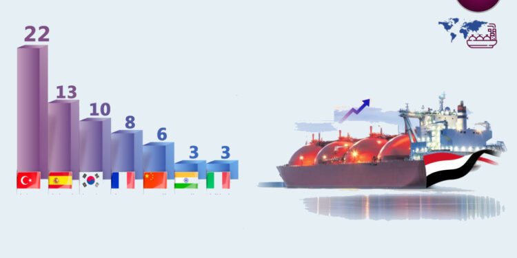 Gaz liquéfié : L’Egypte réalise la plus forte croissance dans le monde arabe 2 - Le Progrès Egyptien Gaz liquéfié : L’Egypte réalise la plus forte croissance dans le monde arabe 1 - Le Progrès Egyptien