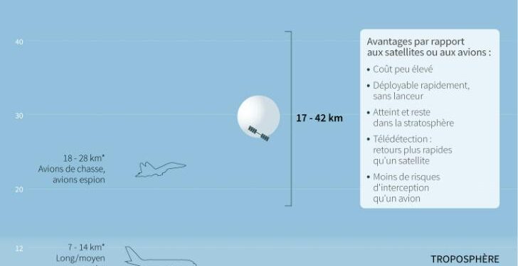 Le ballon qui survole l’Amérique latine est bien chinois 1 - Le Progrès Egyptien