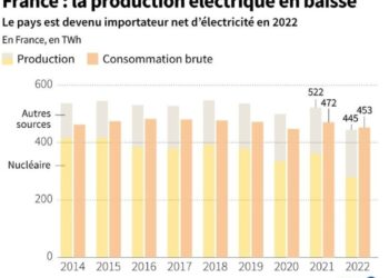 Production électrique : La France échappe au pire