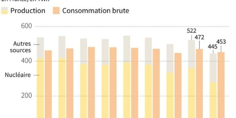 Production électrique : La France échappe au pire 1 - Le Progrès Egyptien