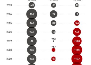 Retraites : il n’y a pas de repas gratuit