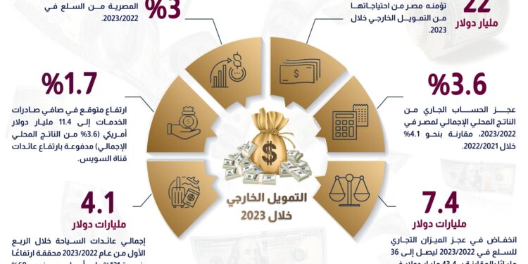 Fitch : L’Egypte capable de sécuriser ses besoins de financement extérieur en 2023 2 - Le Progrès Egyptien Fitch : L’Egypte capable de sécuriser ses besoins de financement extérieur en 2023 1 - Le Progrès Egyptien