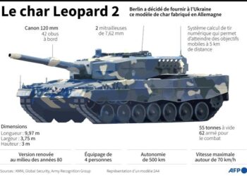 Livraisons d’armes à l’Ukraine : Poutine menace les Occidentaux de représailles