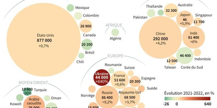 Les dépenses militaires en Europe au plus haut 1 - Le Progrès Egyptien