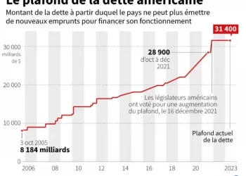 Dette américaine: Toujours pas d’accord, mais des progrès entre Joe Biden et l’opposition