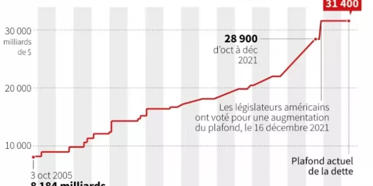 Dette américaine: Toujours pas d'accord, mais des progrès entre Joe Biden et l'opposition 1 - Le Progrès Egyptien Graphique représentant le plafond de la dette américaine depuis octobre 2005 ( AFP / )