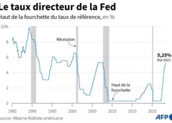 Fed : L’inflation a baissé