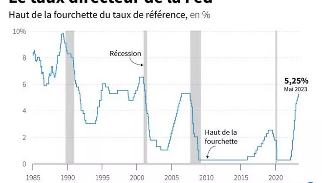 Fed : L’inflation a baissé 1 - Le Progrès Egyptien