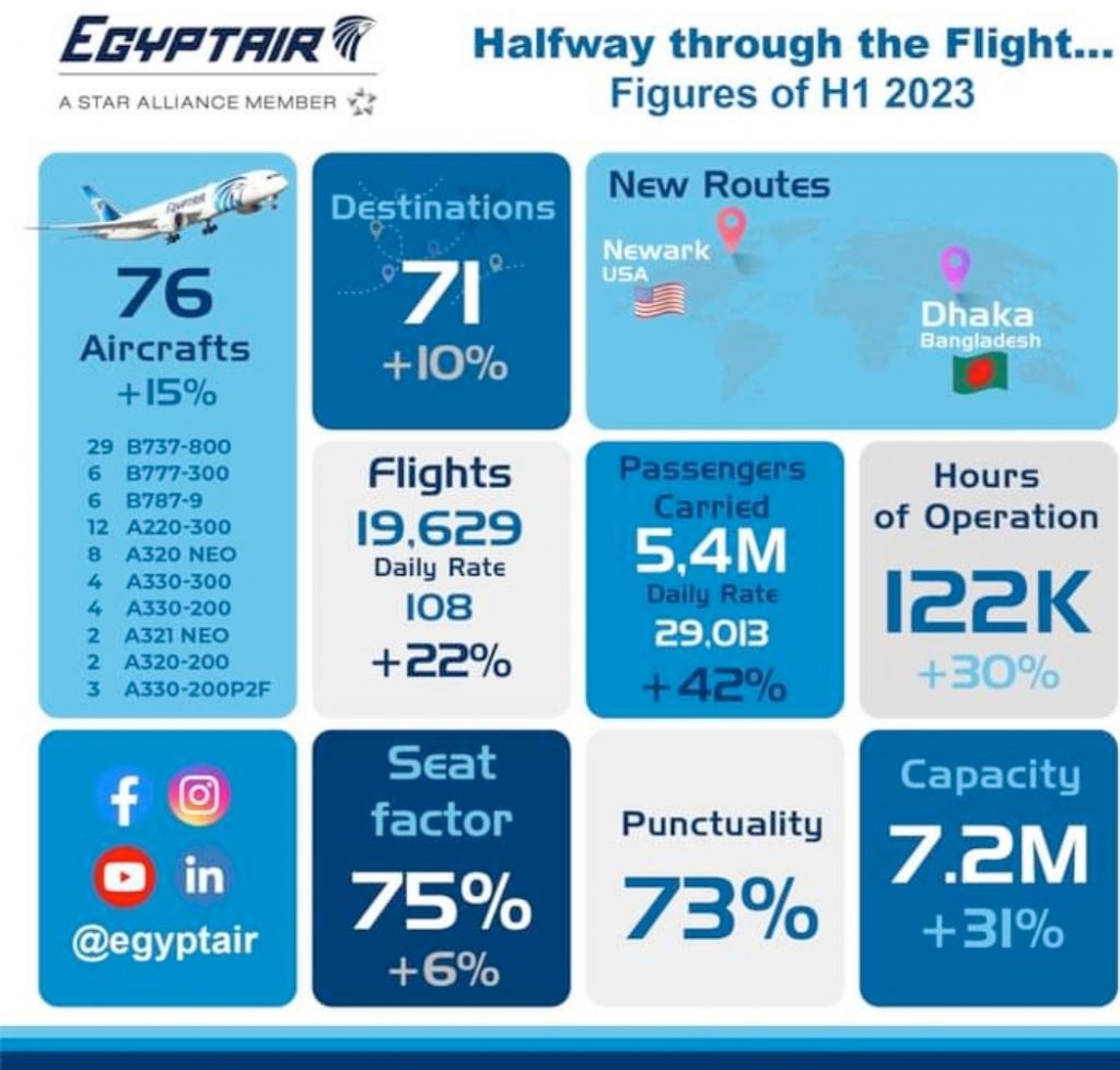 Au cours du premier semestre de 2023: La flotte d’EgyptAir atteint 76 avions avec une augmentation de 15% 10 - Le Progrès Egyptien Au cours du premier semestre de 2023: La flotte d’EgyptAir atteint 76 avions avec une augmentation de 15% 9 - Le Progrès Egyptien