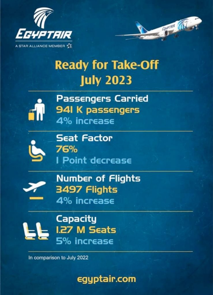 EgyptAir, vers une expansion mondiale 8 - Le Progrès Egyptien EgyptAir, vers une expansion mondiale 7 - Le Progrès Egyptien